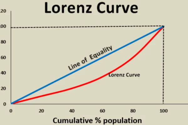 Understanding the Lorenz Curve With Example