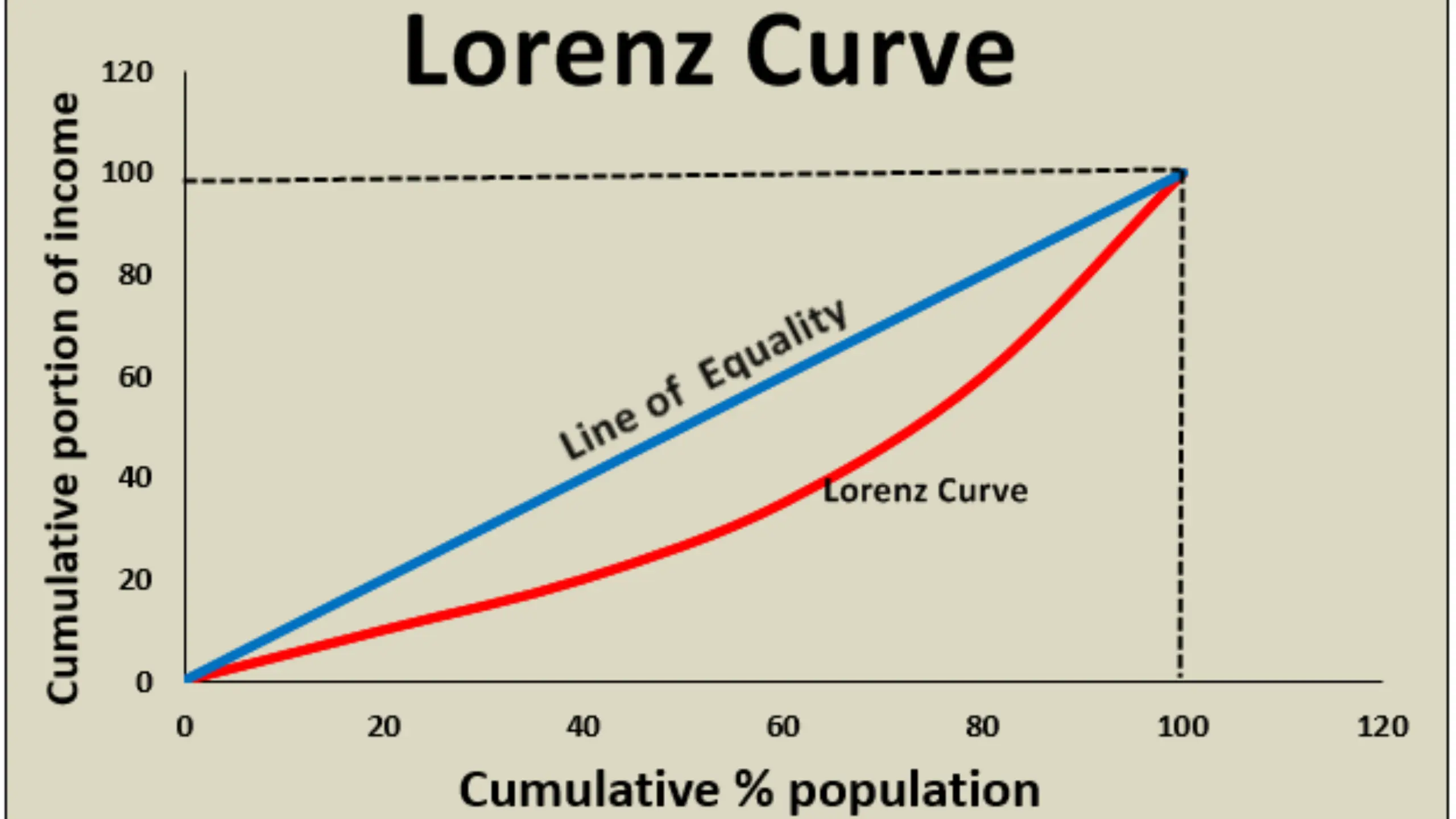Understanding the Lorenz Curve With Example